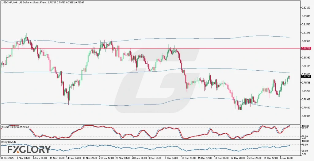 USDCHF H4 Technical and Fundamental Analysis for 01.08.2026