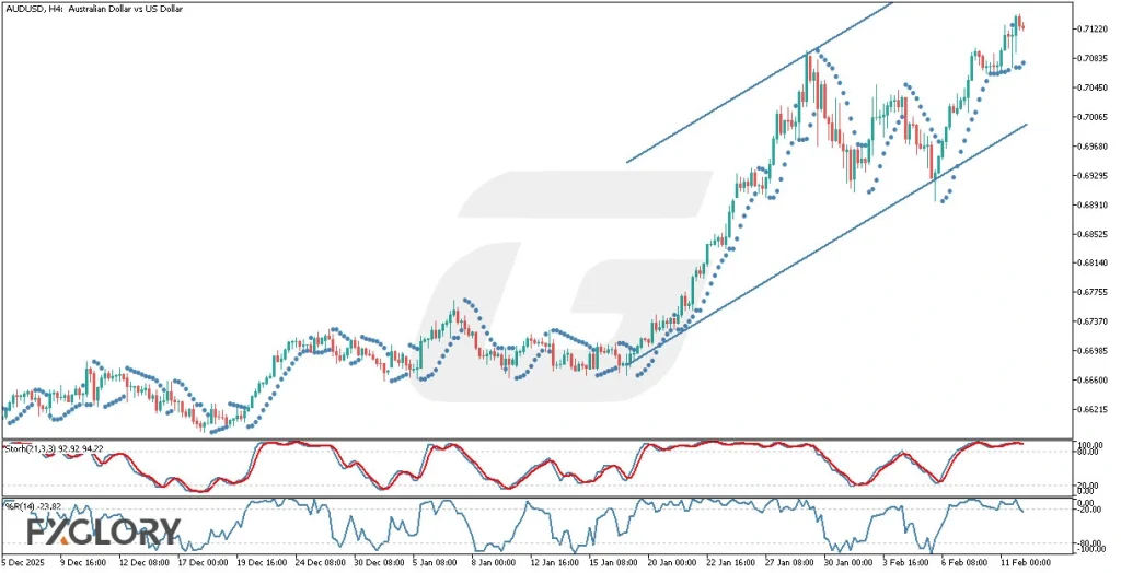 AUDUSDH4 Technical and Fundamental Analysis for 02.12.2026