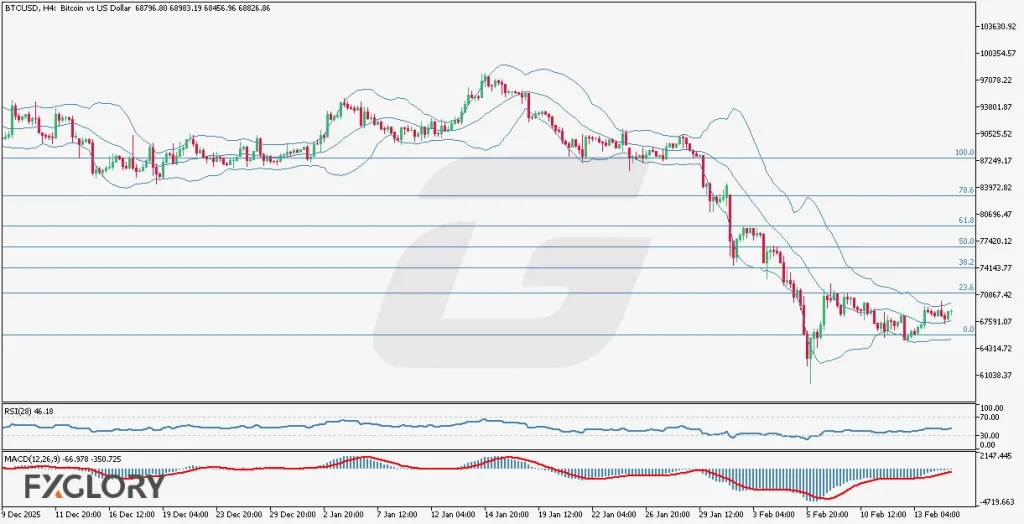 BTCUSD_H4_ Technical and Fundamental analysis for 02.17.2026