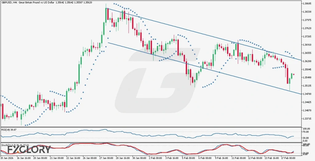 GBPUSDH4 Technical and Fundamental Analysis for 02.18.2026