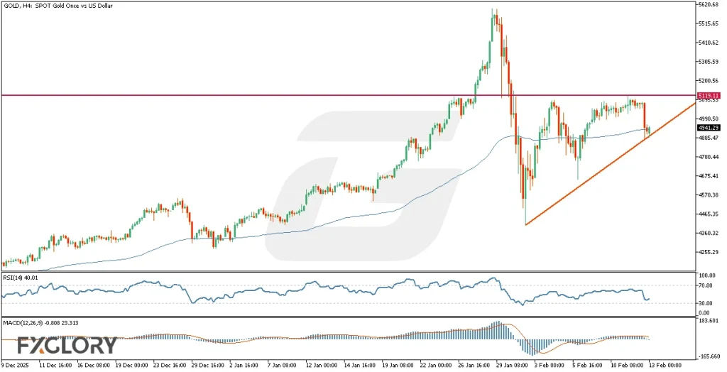 GOLD_H4_Technical-and-FUndamental-Analysis-For-02.13.2026