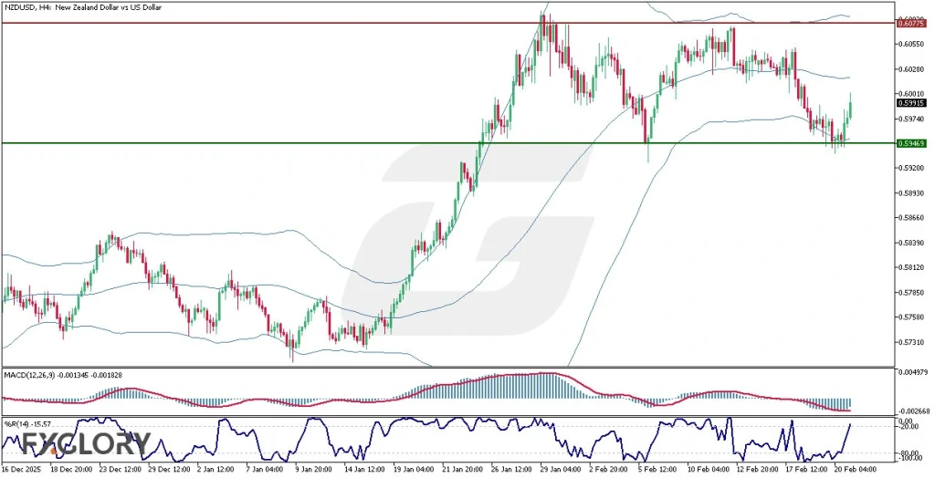 NZDUSD H4 Technical and Fundamental Analysis for 02.23.2026
