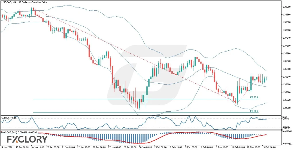 USDCADH4 Technical and Fundamental Analysis for 02.16.2026