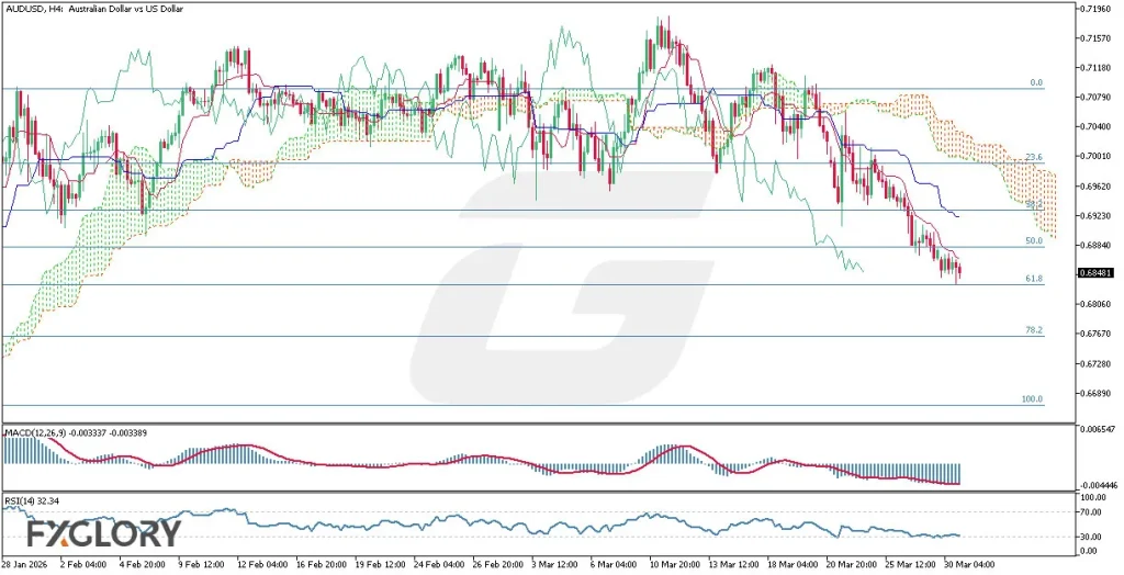 AUDUSD_H4_Technical and Fundamental analysis for 03.31.2026