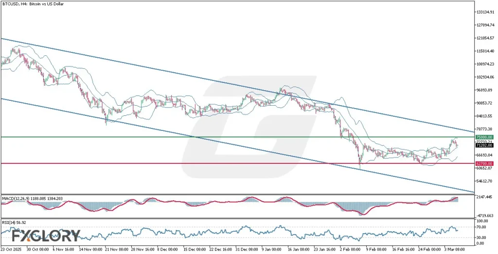 FXGlory-Daily-Analysis-BTCUSD_H4_Technical_and_Fundamental_Analysis_For_03.06.2026