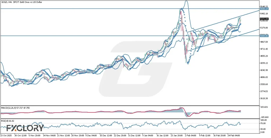 FXGlory-Daily-Analysis-GOLD_H4_Technical and Fundamental Analysis For 03.03.2026