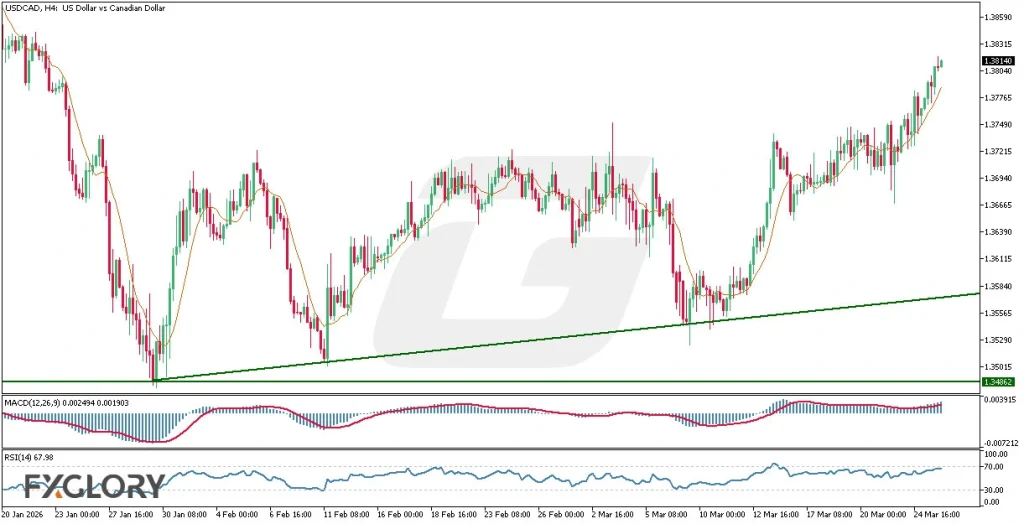 USDCAD_H4_Technical_and_Fundamental_Analysis_For_03.26.2026