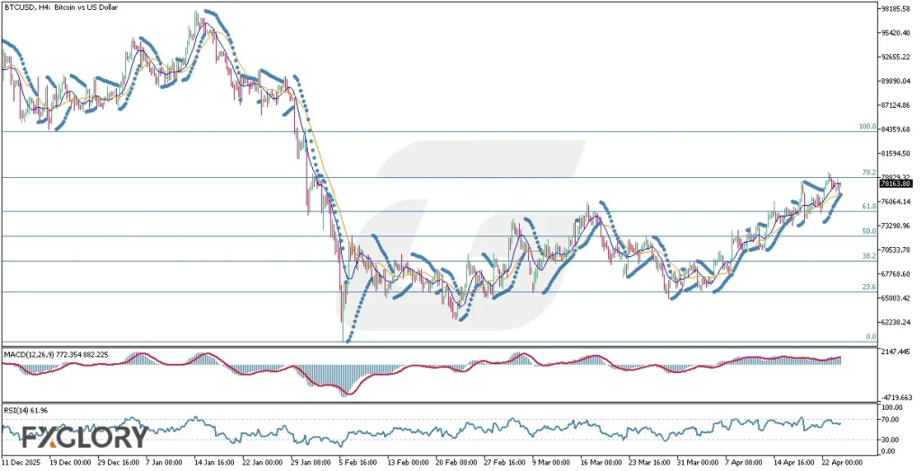 BTCUSD H4 Technical and Fundamental Analysis for 04.24.2026
