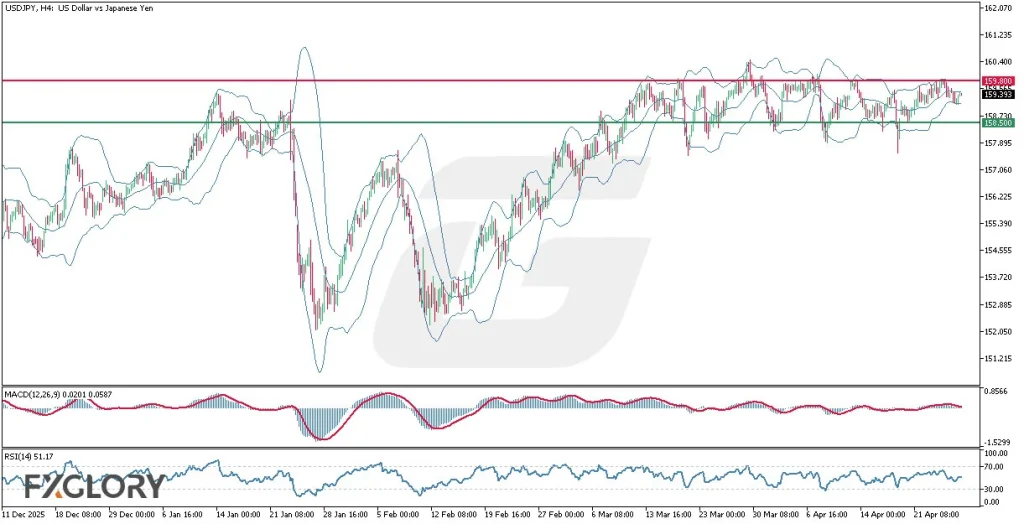 FXGlory-Daily-Analysis_ USDJPY H4 Technical and Fundamental Analysis for 04.28.2026
