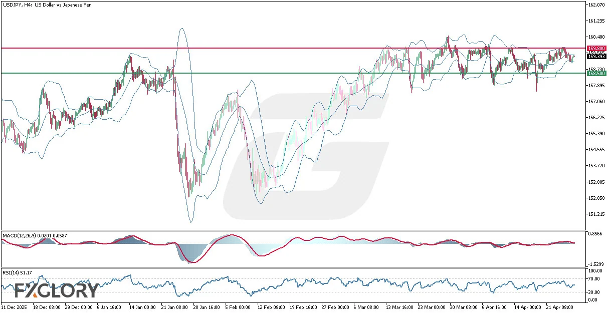 FXGlory-Daily-Analysis_-USDJPY-H4-Technical-and-Fundamental-Analysis-for-04.28.2026-.webp