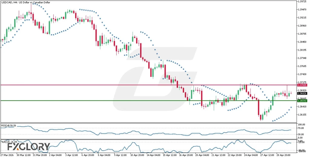USDCAD H4 Technical and Fundamental Analysis for 04.30.2026