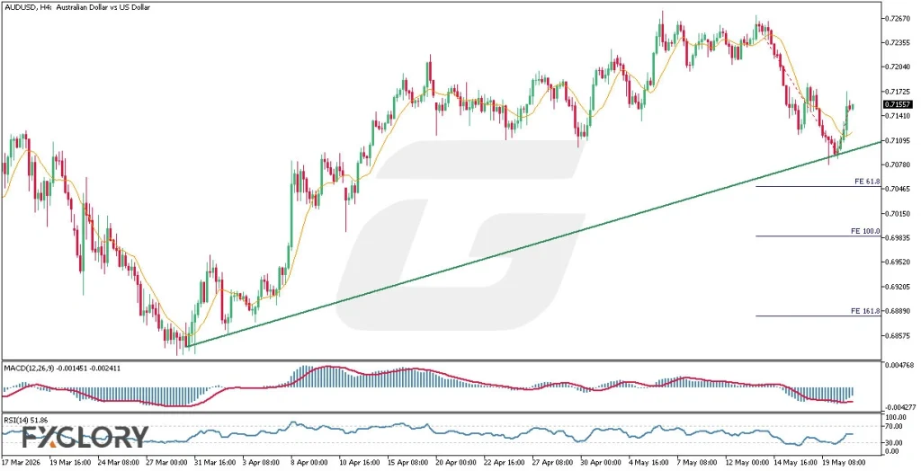 AUDUSD-H4-Technical-and-Fundamental-Analysis-for-05.21.2026