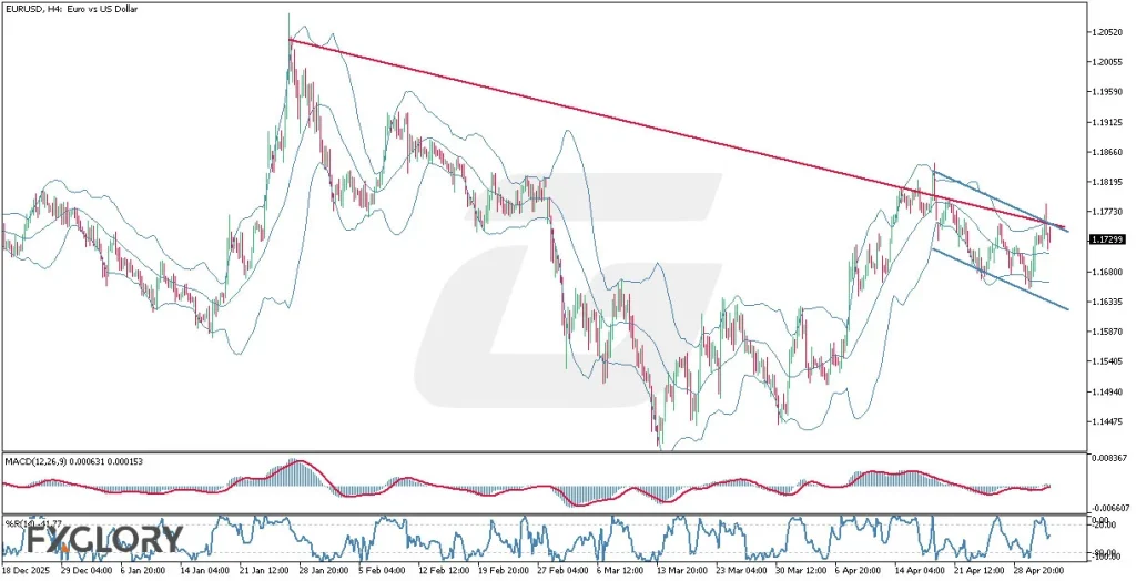 EURUSD H4 Technical and Fundamental Analysis for 05.04.2026