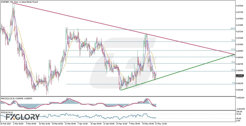 FXGLORY_WATERMARK_EURGBP H4 Technical and Fundamental Analysis for 05.22.2026