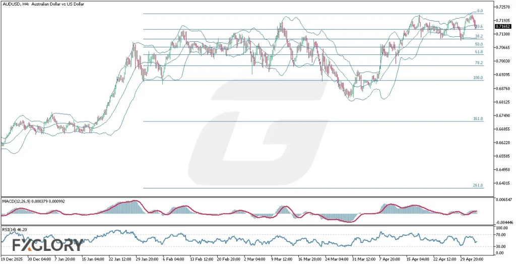 FXGlory-Daily-Analysis-AUDUSD-H4-Technical-and-Fundamental-Analysis-for-05.05.2026