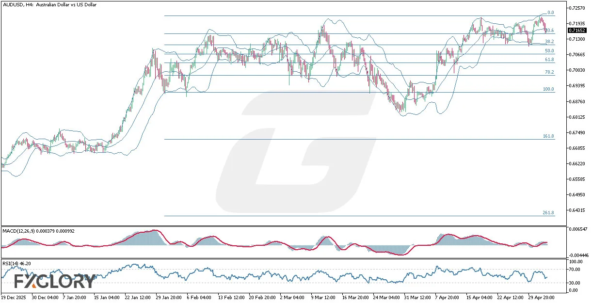 FXGlory-Daily-Analysis-AUDUSD-H4-Technical-and-Fundamental-Analysis-for-05.05.2026-.webp