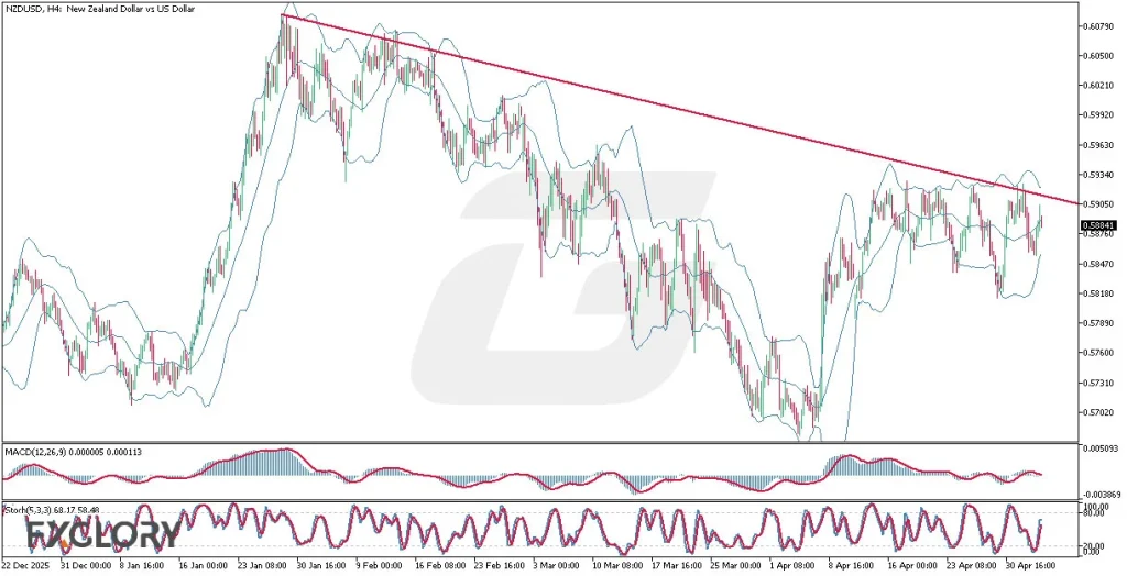 NZDUSD H4 Technical and Fundamental Analysis for 05.06.2026