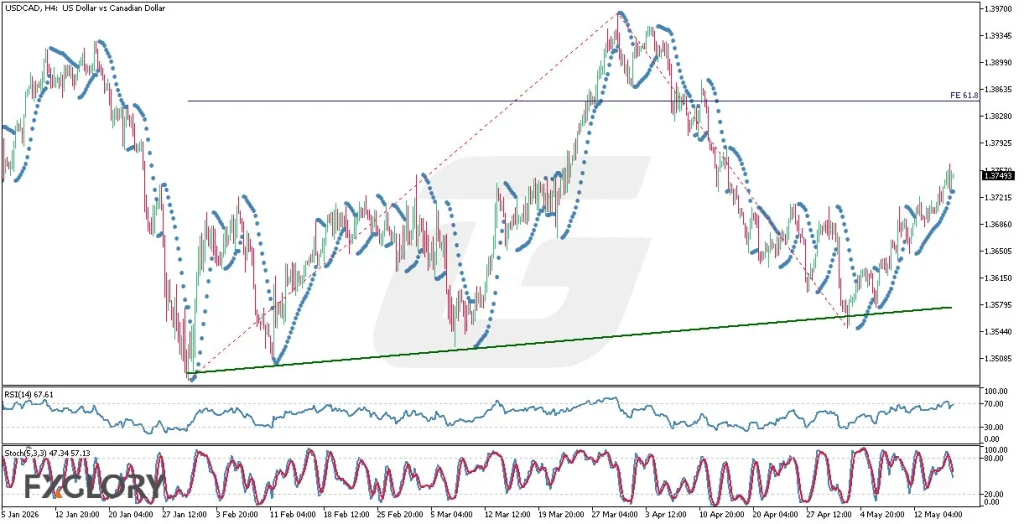 USDCAD-H4-Technical-and-Fundamental-Analysis-for-05.18.2026