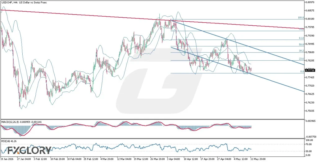 USDCHF - FXGlory-Daily-Analysis-Image-Watermark-Final05.12.2026