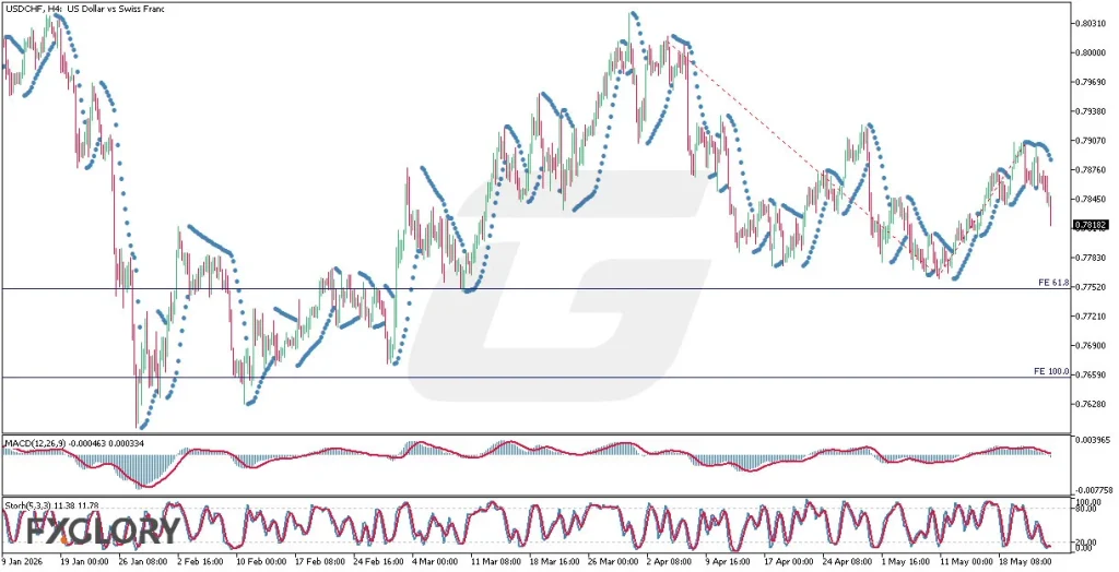 USDCHF-H4-Technical-and-Fundamental-Analysis-for-05.25.2026
