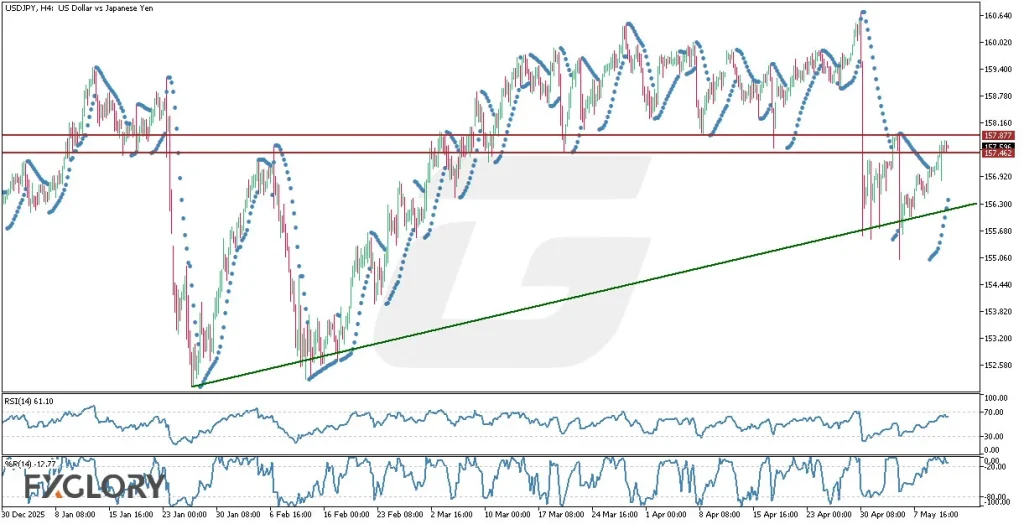 USDJPY H4 Technical and Fundamental Analysis for 05.13.2026