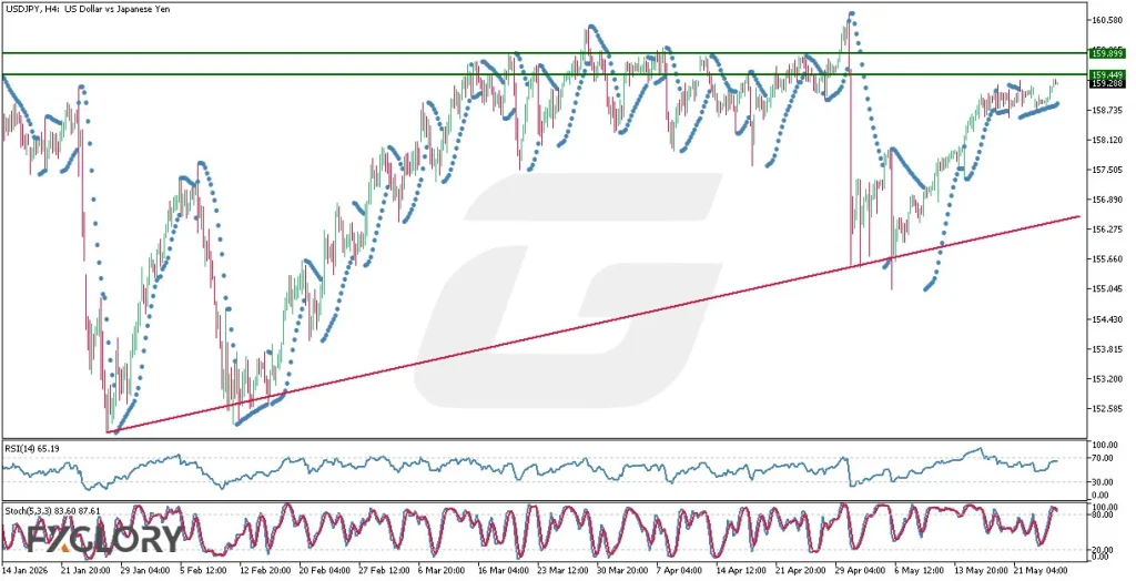USDJPY-H4-Technical-and-Fundamental-Analysis-for-05.27.2026