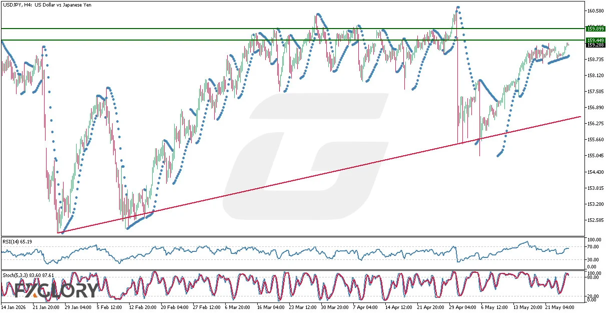 USDJPY-H4-Technical-and-Fundamental-Analysis-for-05.27.2026.webp