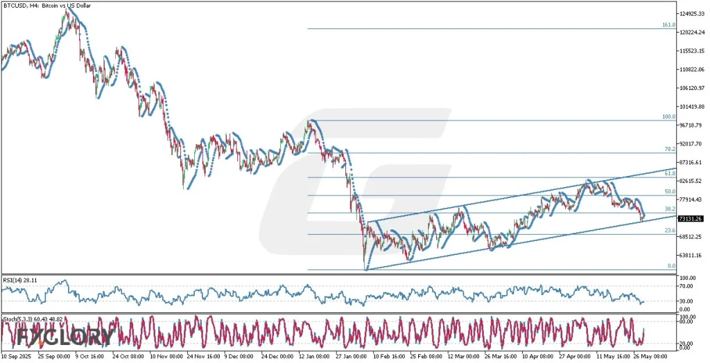 BTCUSD-H4-Technical-and-Fundamental-Analysis-for-05.29.2026-