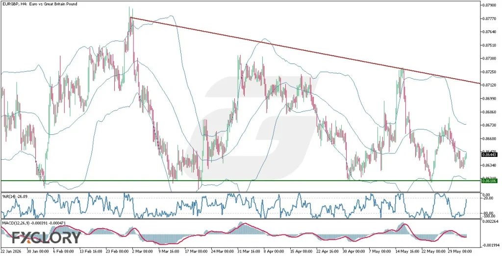 EURGBP-H4-Technical-and-Fundamental-Analysis-for-06.04.2026