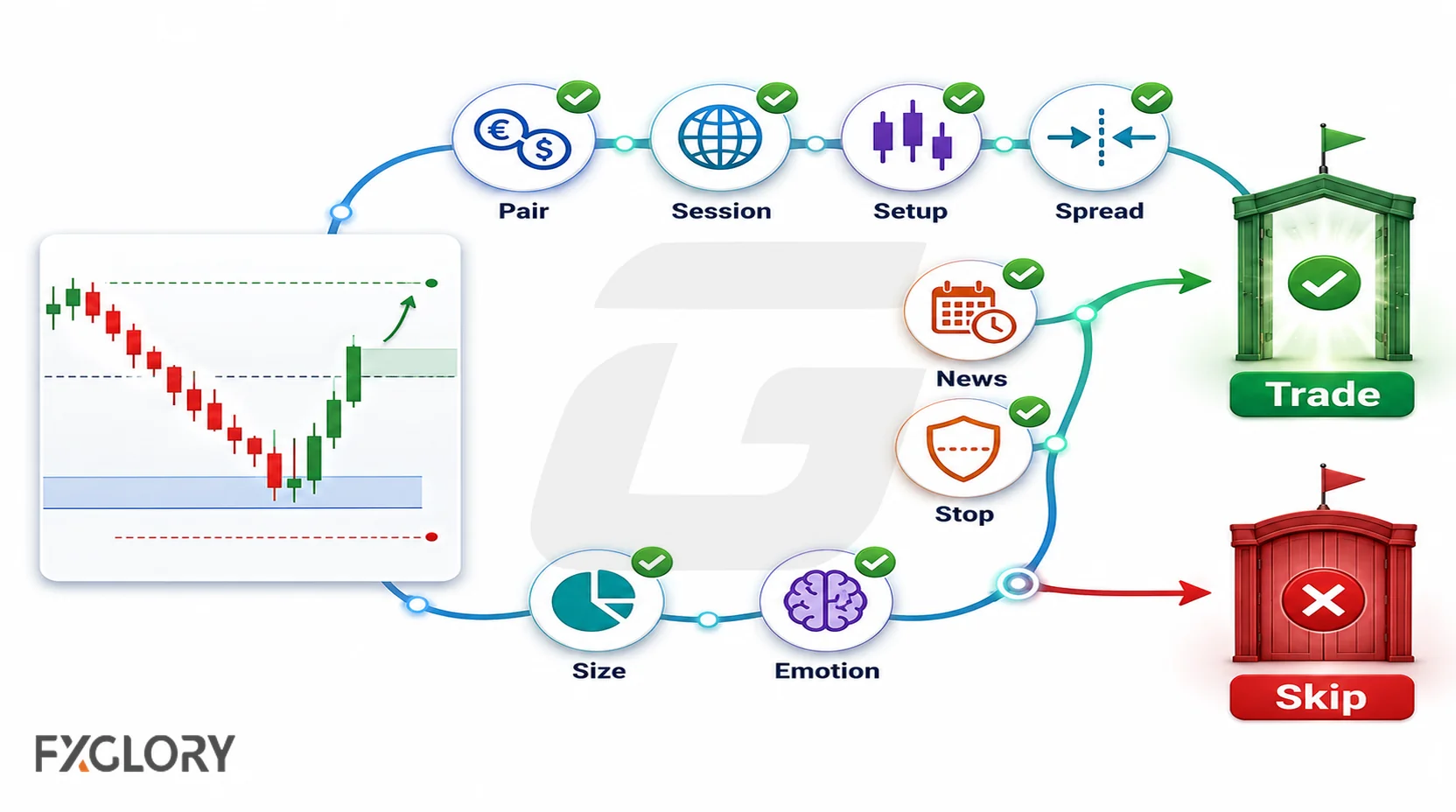 Pre-trade workflow checking the currency pair, session, setup, spread, news, stop-loss, position size, and emotional readiness before trading.
