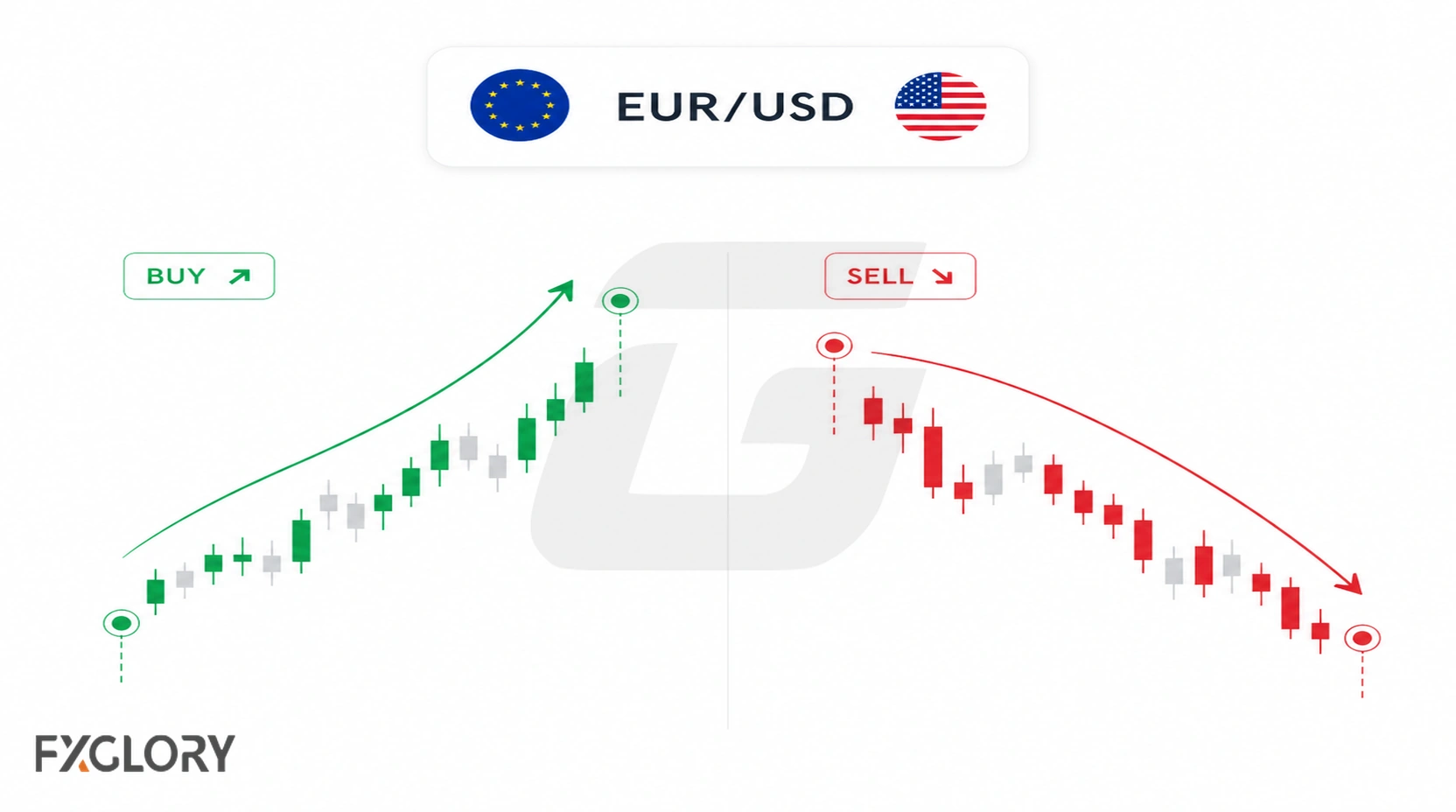 Minimal EUR/USD buy and sell scenarios showing how price movement creates forex profit or loss.