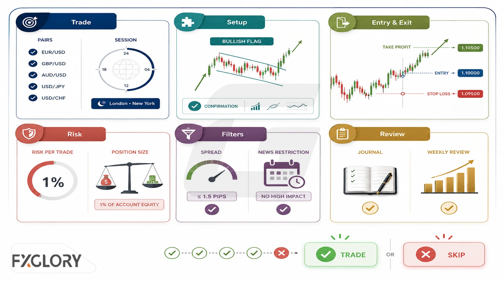 One-page forex plan covering allowed pairs, trading session, setup confirmation, entry and exit levels, risk, filters, and review.