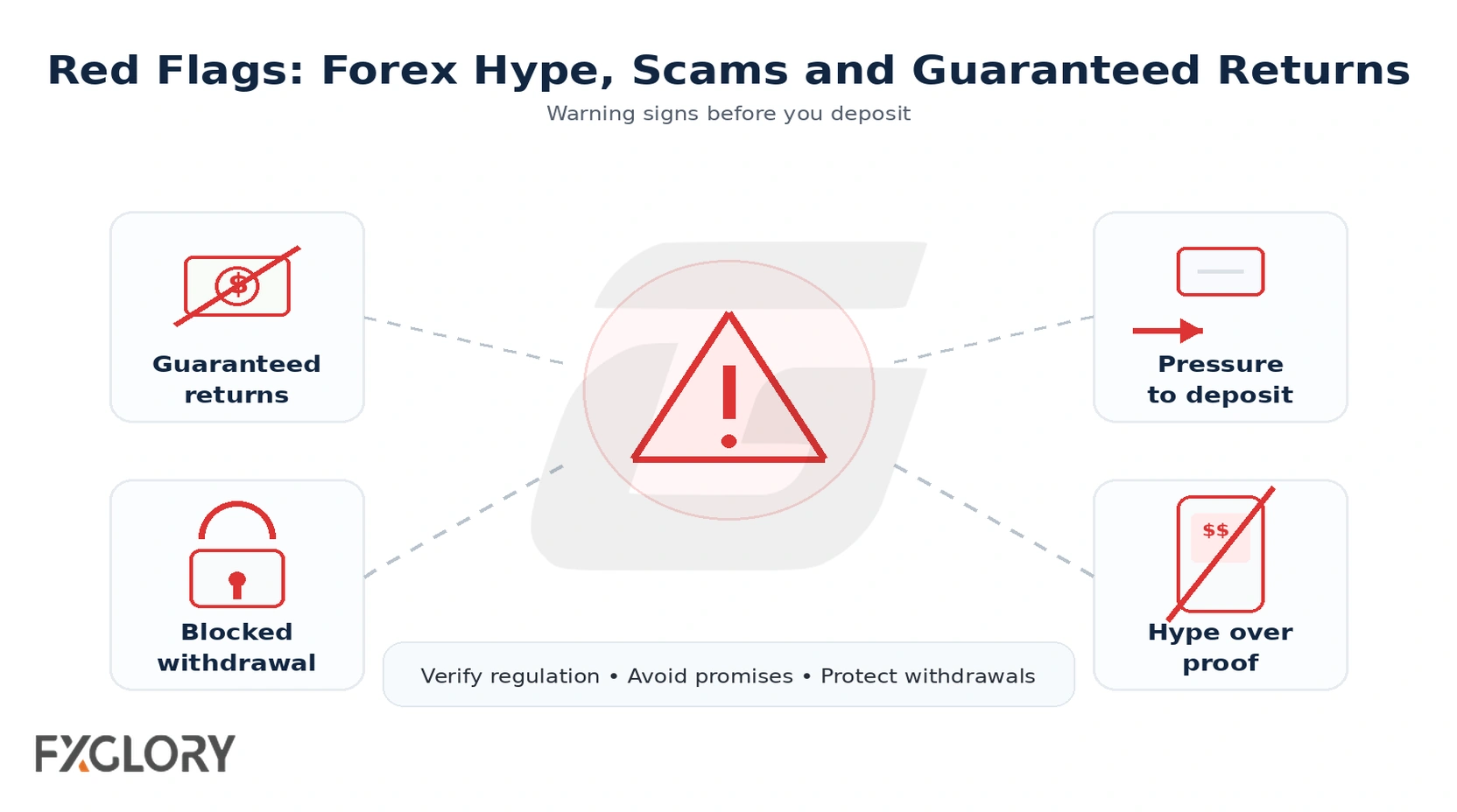 Forex warning signs shown through scam alerts, guaranteed-return claims, pressure to deposit, and withdrawal-risk symbols.