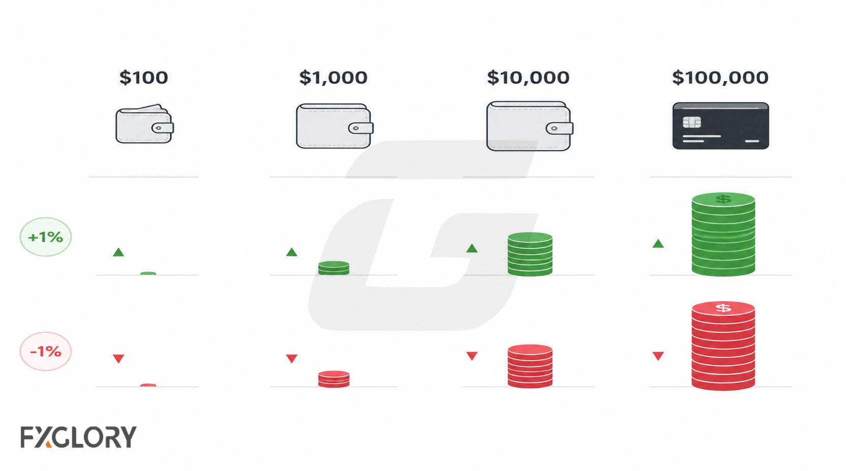 Different account sizes showing how the same percentage move creates very different dollar gains or losses.
