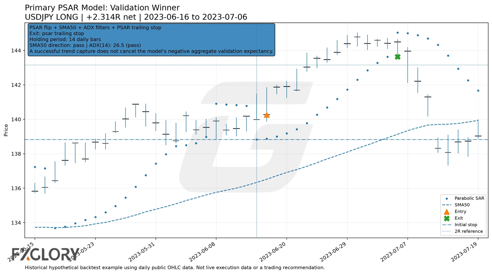 USDJPY Parabolic SAR forex strategy validation winner