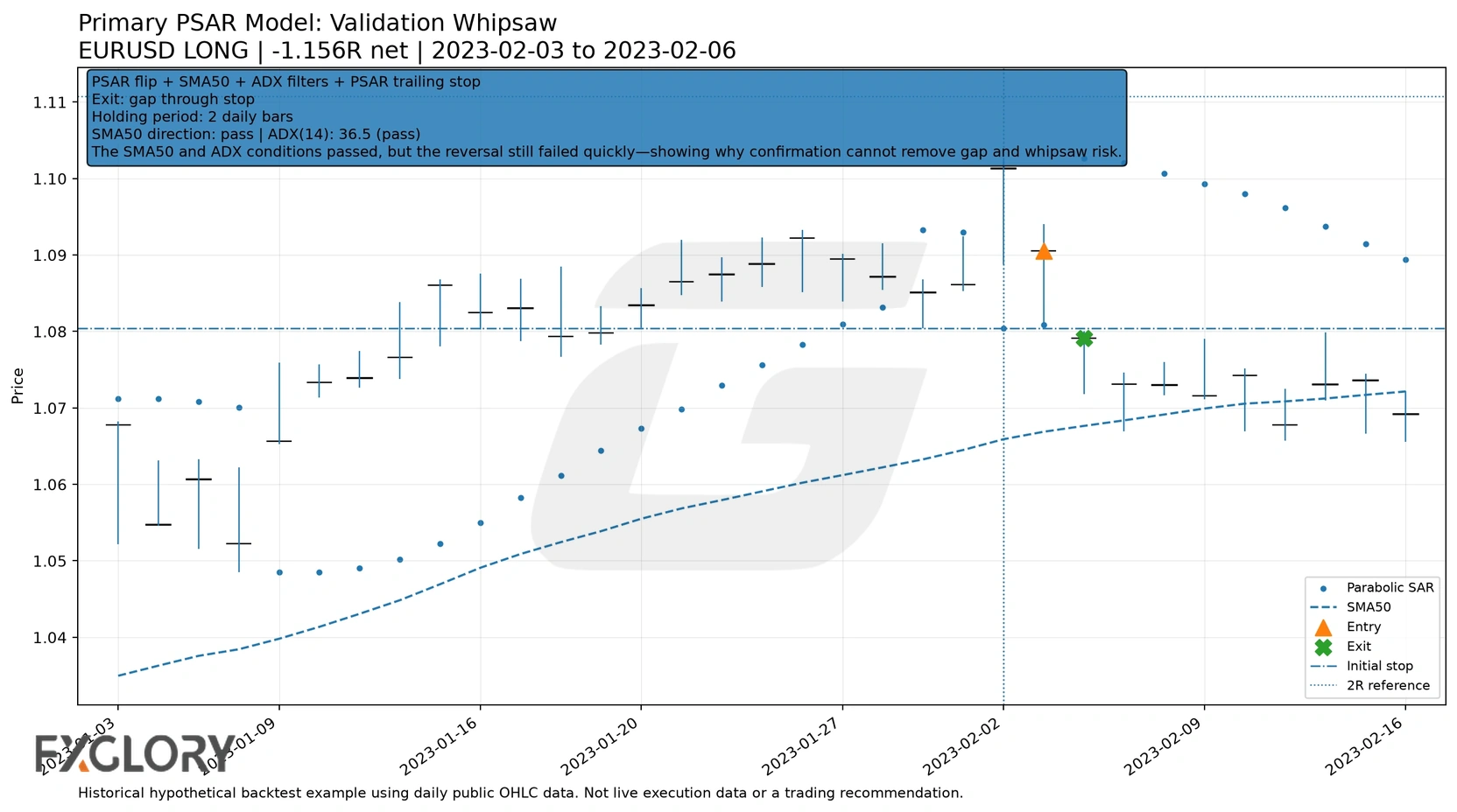 EURUSD Parabolic SAR validation whipsaw