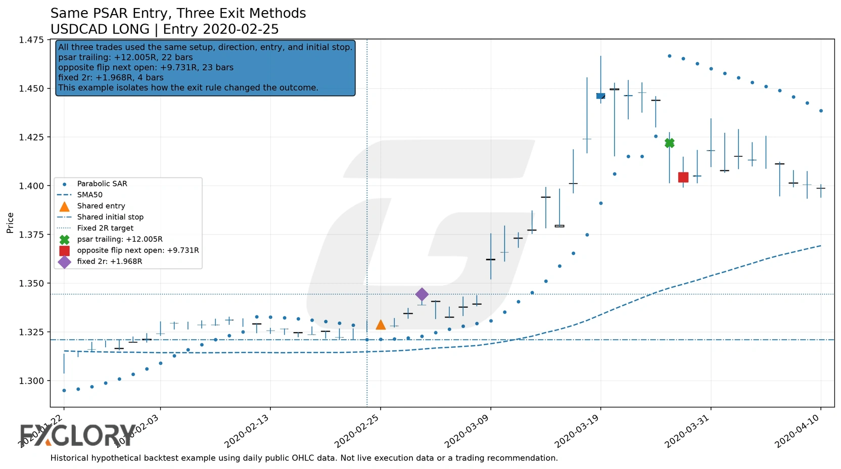 USDCAD Parabolic SAR exit method comparison
