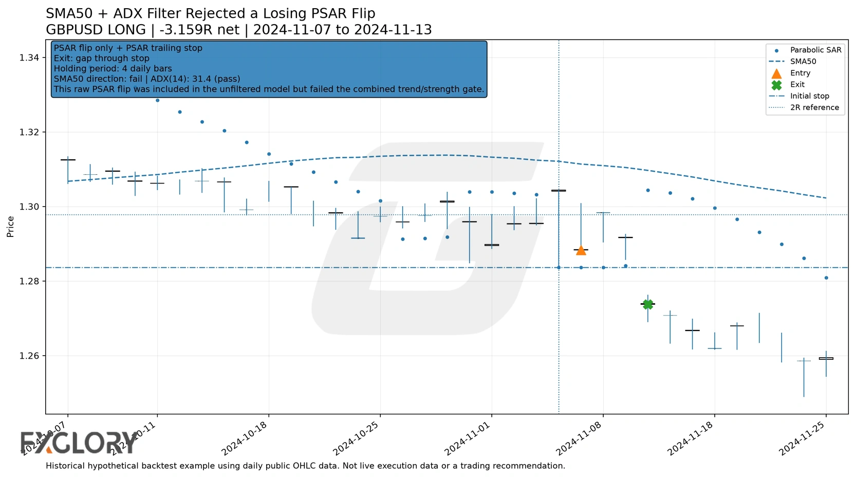 GBPUSD losing PSAR flip rejected by the trend filter