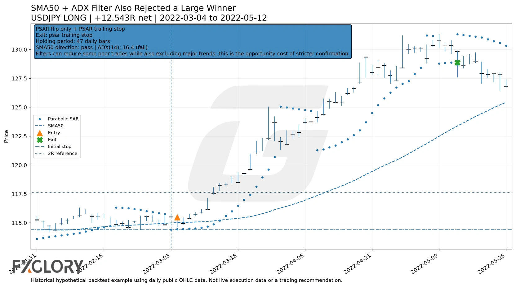 USDJPY winning PSAR flip rejected by ADX