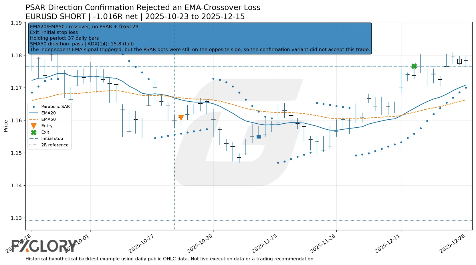 EURUSD EMA crossover loss rejected by PSAR confirmation