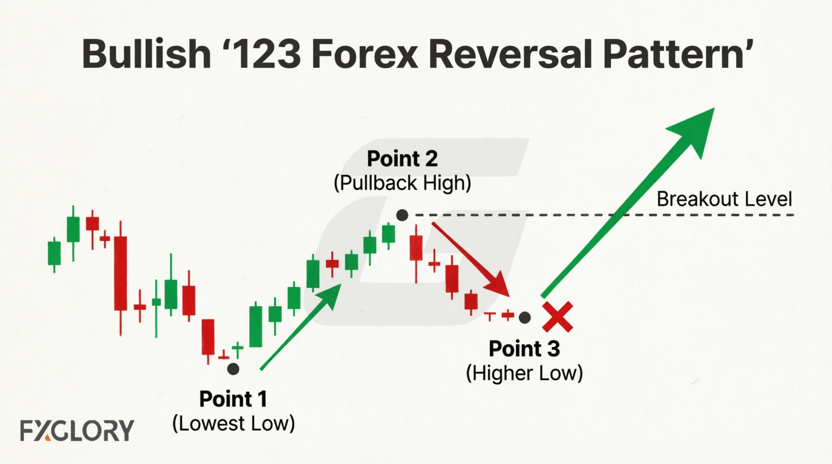 Bullish 123 forex reversal pattern anatomy showing Point 1 lowest low, Point 2 pullback high, and Point 3 higher low