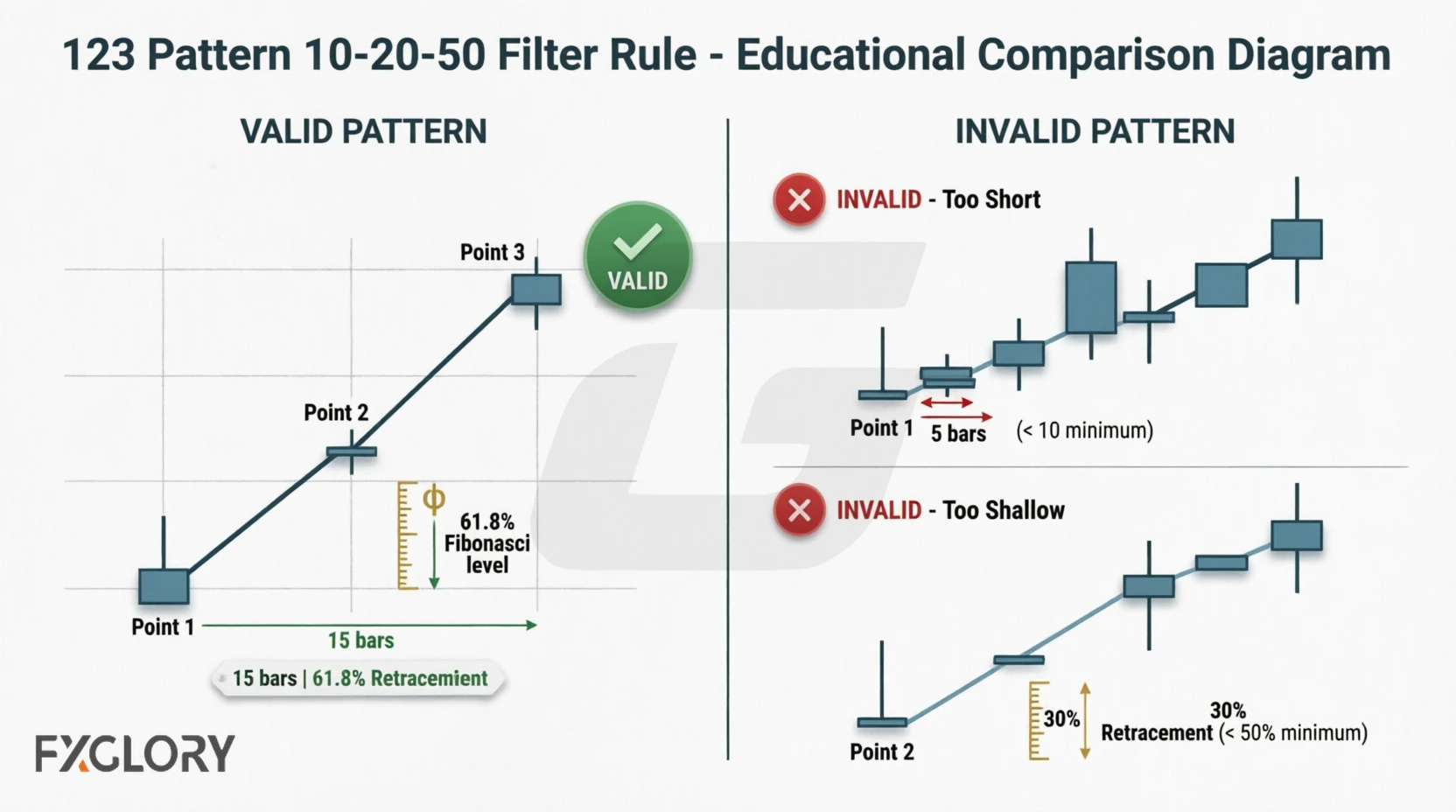 123 pattern 10-20-50 filter rule comparison showing valid and invalid setups based on bar distance and retracement depth
