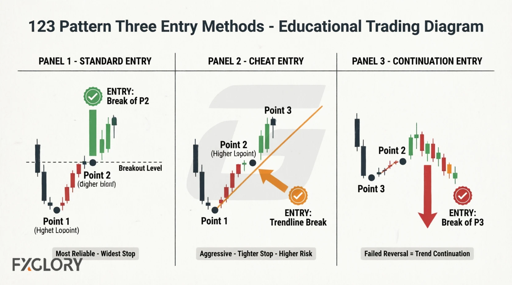 Three entry methods for the 123 forex pattern: Standard breakout, Cheat trendline break, and Continuation entry