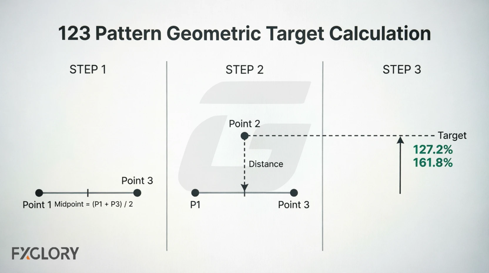 Step-by-step geometric target calculation for the 123 forex pattern using the midpoint formula and Fibonacci extensions