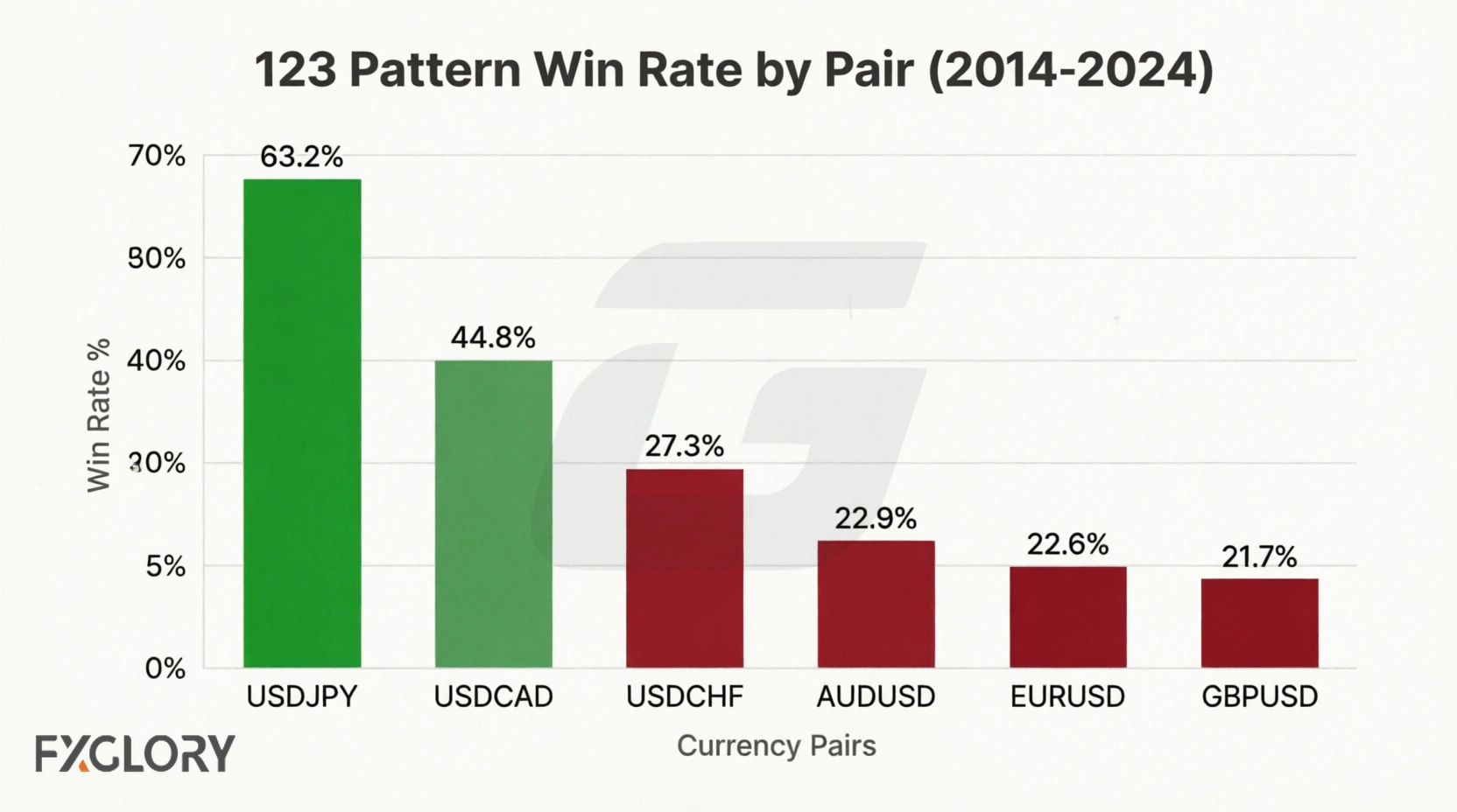 Bar chart showing the 123 pattern win rate by currency pair from 2014 to 2024, highlighting extreme pair dependency