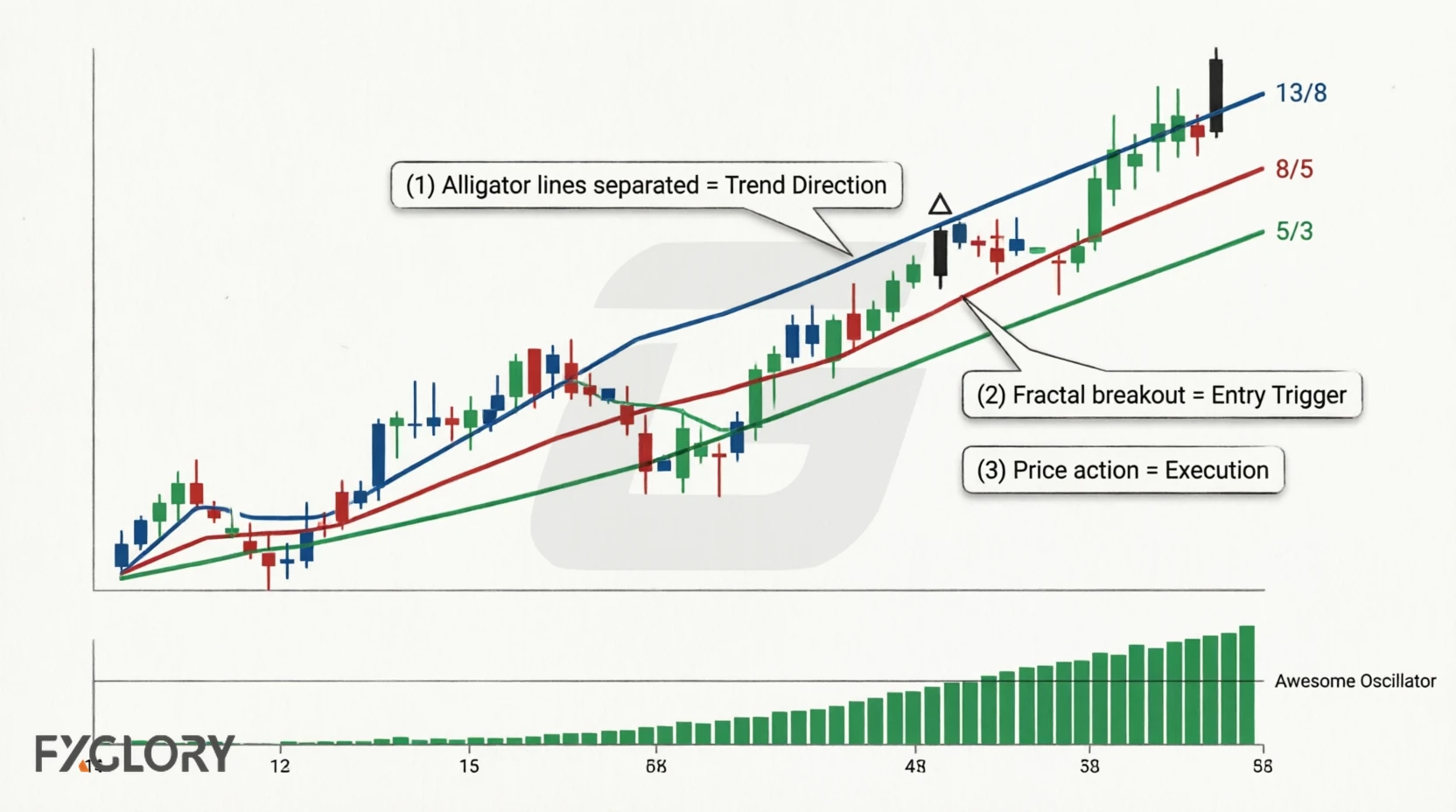 Bill Williams Triple Screen entry showing Alligator trend direction fractal breakout trigger and Awesome Oscillator momentum confirmation