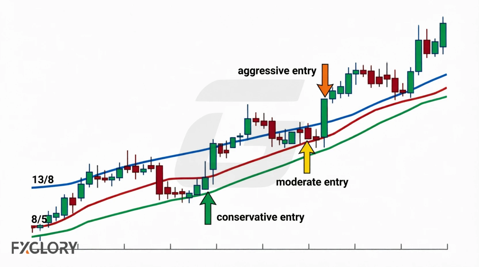 Three Alligator entry methods showing conservative moderate and aggressive entry points with different risk-reward profiles