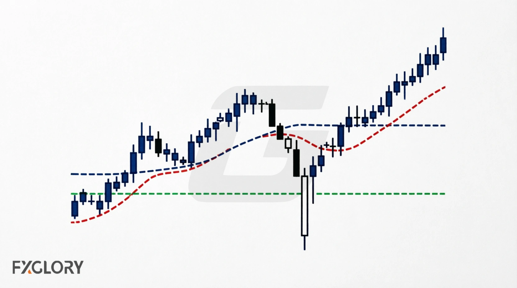 Alligator stop-loss buffer showing liquidity sweep below Jaw line hitting retail stops while buffered stops remain safe