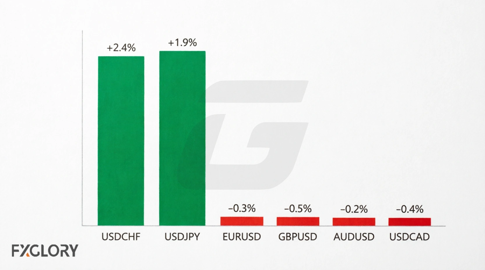Alligator strategy backtest results showing expectancy by currency pair with USDCHF and USDJPY profitable and other pairs negative