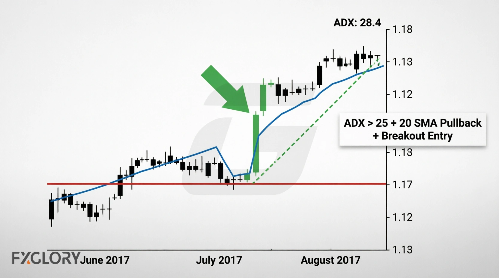 ADX above 25 with 20 SMA pullback and breakout entry setup from July 2017